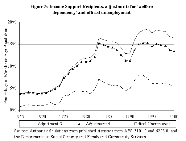 Welfare Dependency
